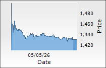 Prestige Estates Projects Ltd.
